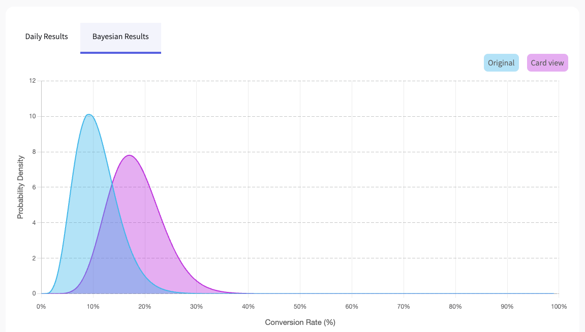 Bayesian Results chart.