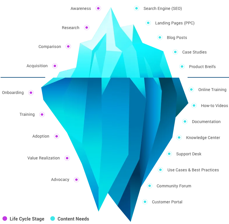 Customer Life Cycle